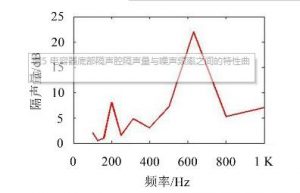 一種電容器底部隔聲腔尺寸優(yōu)化方法