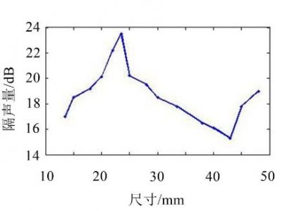 一種電容器底部隔聲腔尺寸優(yōu)化方法